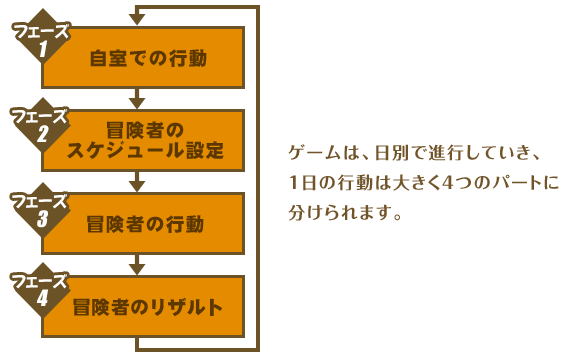 ゲームは、日別で進行していき、1日の行動は大きく4つのパートに分けられます。